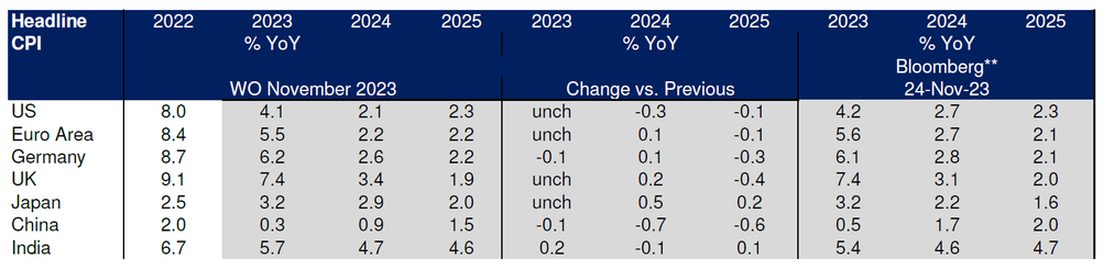 Figure 3: Deutsche Bank: CPI forecasts and changes from previous published numbers with consensus included