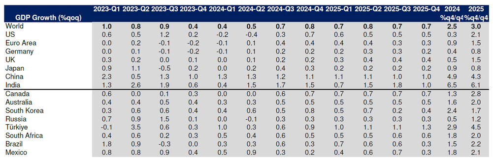 Figure 4: Deutsche Bank quarterly real GDP growth forecasts for key economies