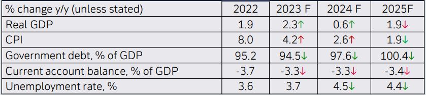 Figure 1: Outlook for the US economy