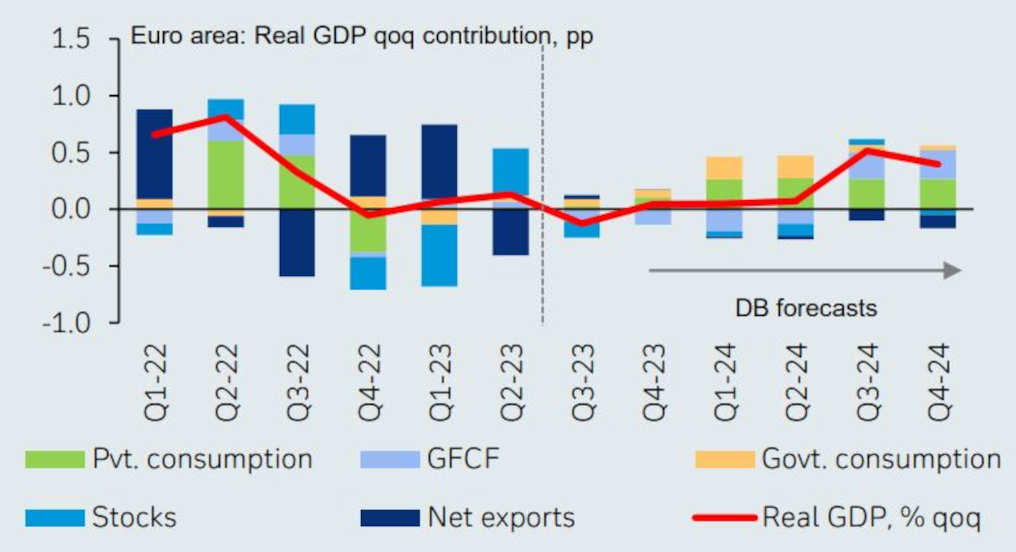 Figure 2: Euro area growth will remain in stagnation