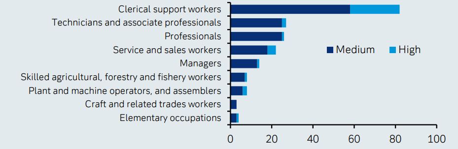 Figure 4: How AI will change the labour market?