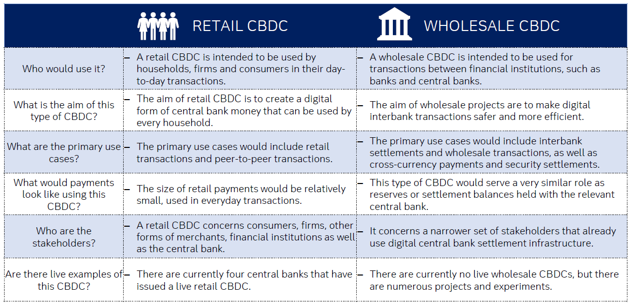 Figure 1: The two types of CBDC