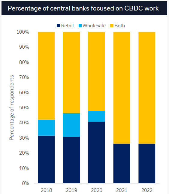 Figure 4: More central banks are focusing on wholesale CBDCs