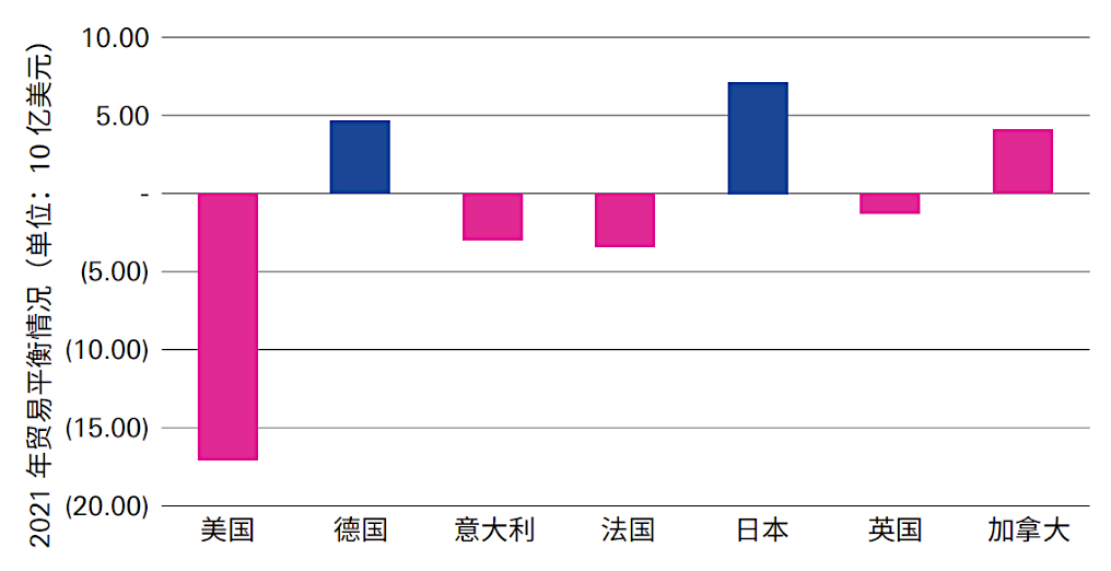 图 1：2021 年七国集团关键转型矿产品贸易逆差（单位：10 亿美元）
