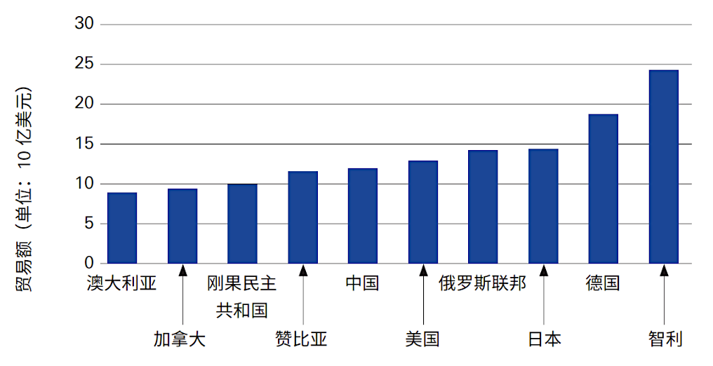 图 2：2021 年十大镍和铜出口国（单位：10 亿美元）