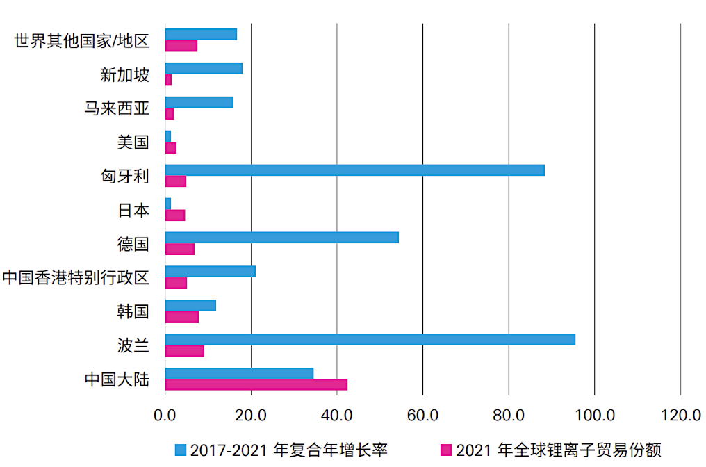 图 3：十大锂出口国 - 2021 年贸易份额百分比与增长率（2017-2021 年）