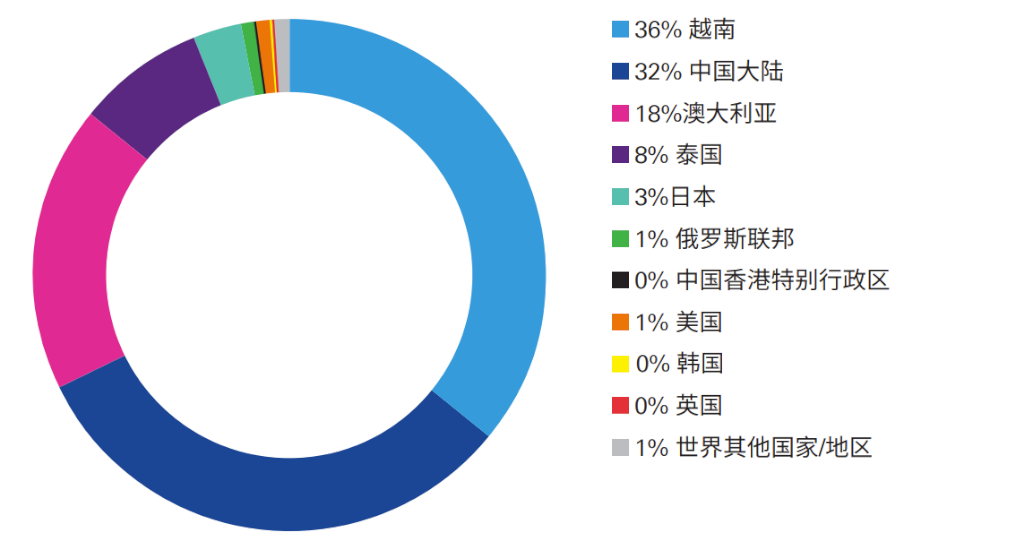 图 4：2021 年全球稀土出口份额