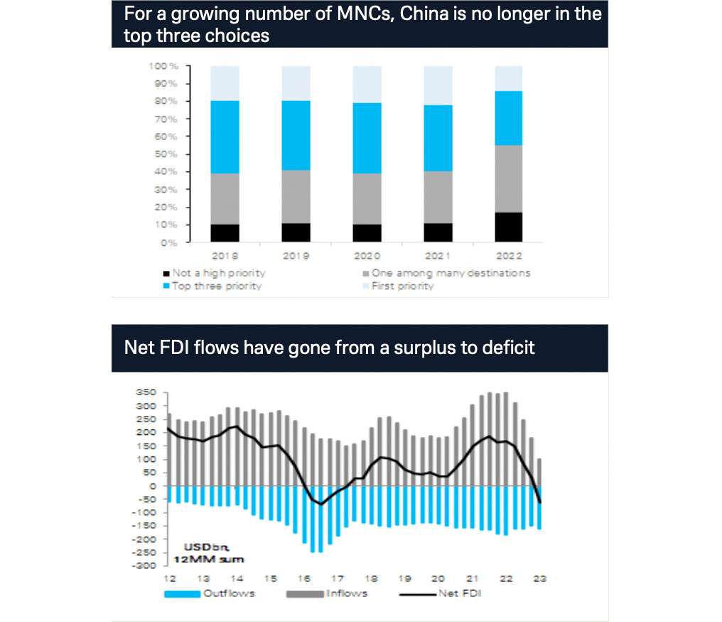 Figure 2: Reduced FDI into China