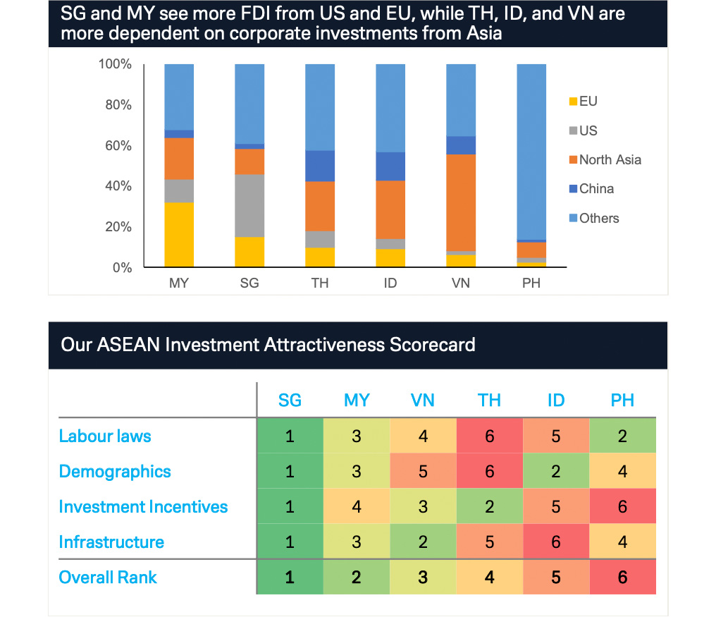 Figure 3: Supply chains and ASEAN economies