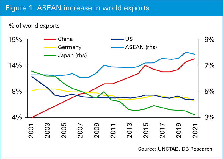 Figure 1: ASEAN increase in world exports