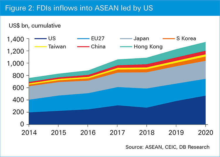 Figure 2: FDIs inflows into ASEAN led by US