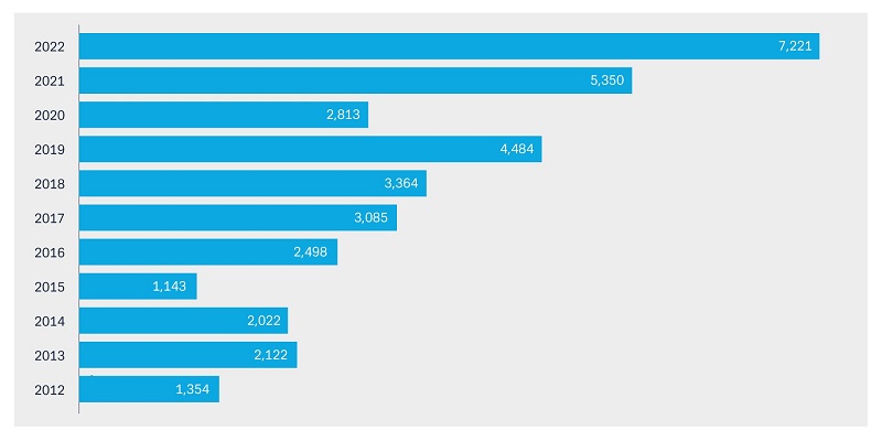 Figure 1: Net foreign direct investment (FDI) flows – Greece