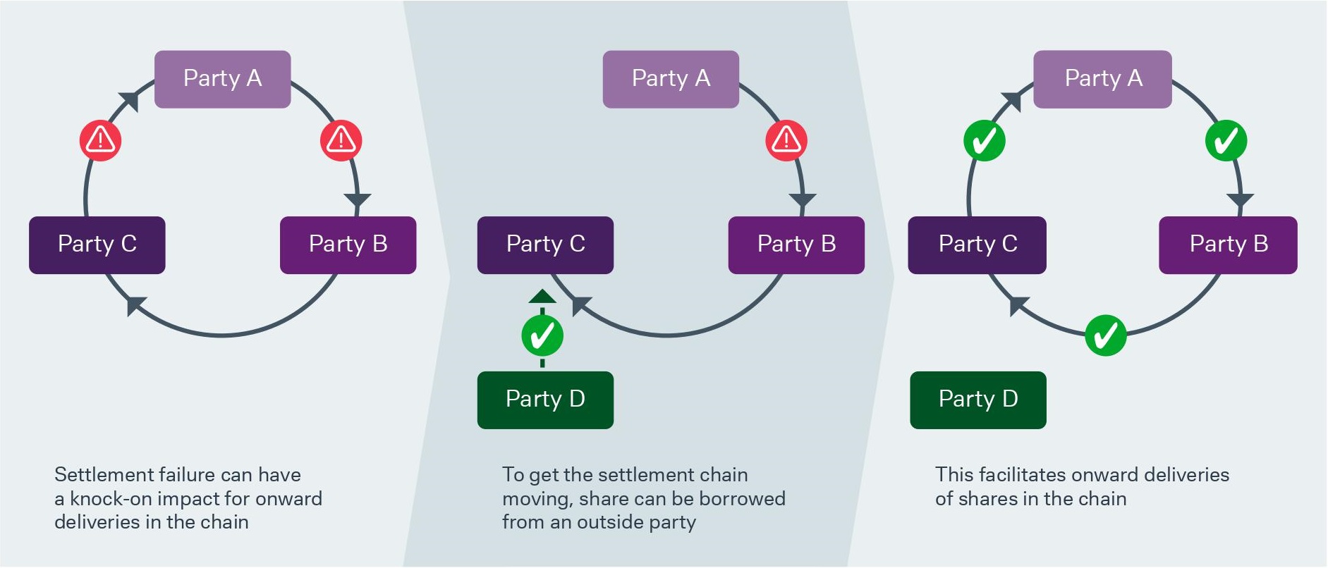 Figure 1: Settlement chains