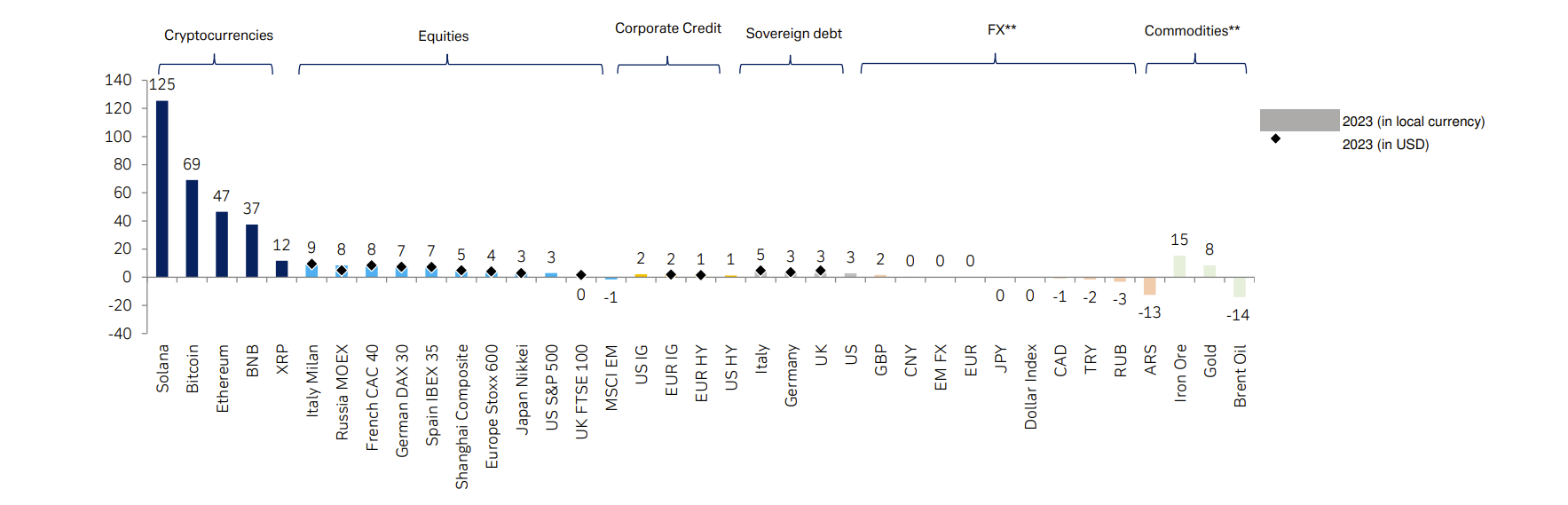 Figure 2: Returns per asset class in 2023 YTD