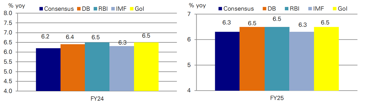 Figure 1: Real GDP growth forecast for FY24 and FY 25