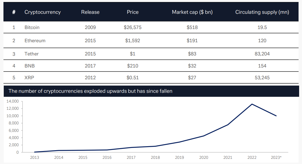 Figure 1: Bitcoin was the first successful crypto-asset and is the largest