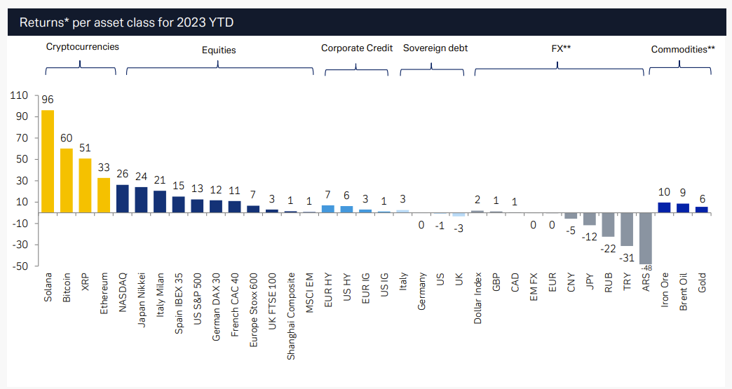 Figure 2: Cryptocurrencies have outperformed relative to other major asset classes in 2023 YTD