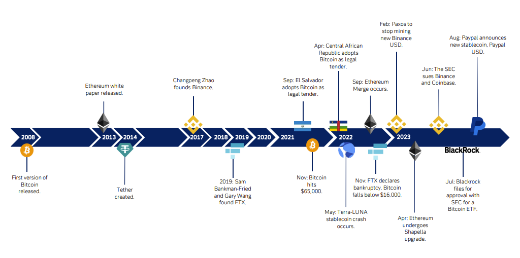 Figure 3: Timeline - crypto 2008–2023 YTD