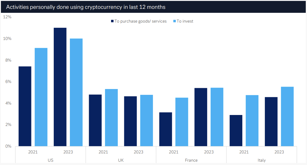 Figure 4: Americans are three times more active in using crypto to buy goods/services or to invest than Europeans