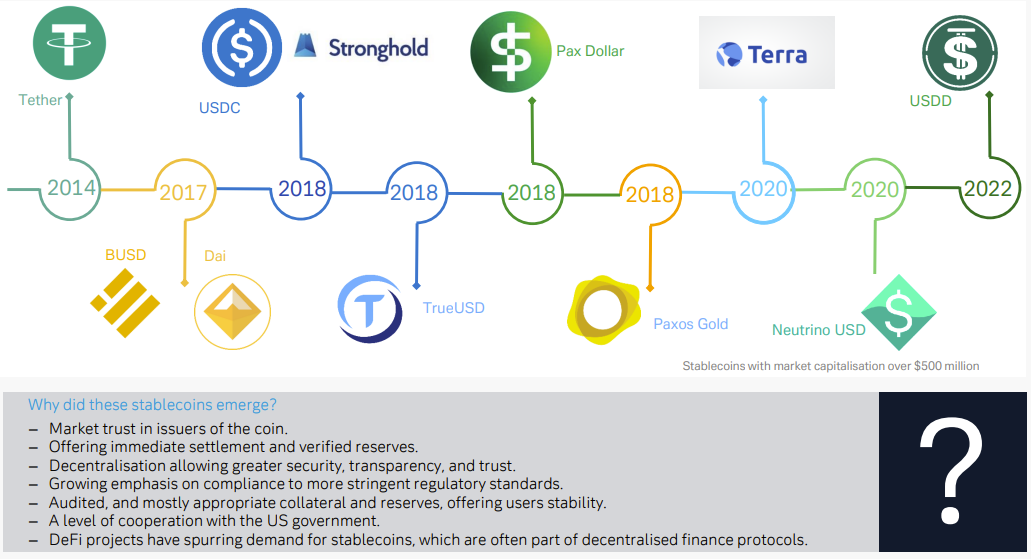 Figure 5: Stablecoins which have successfully emerged since 2014