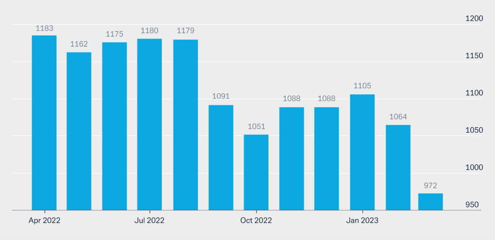 Figure 2: Angola’s crude oil production