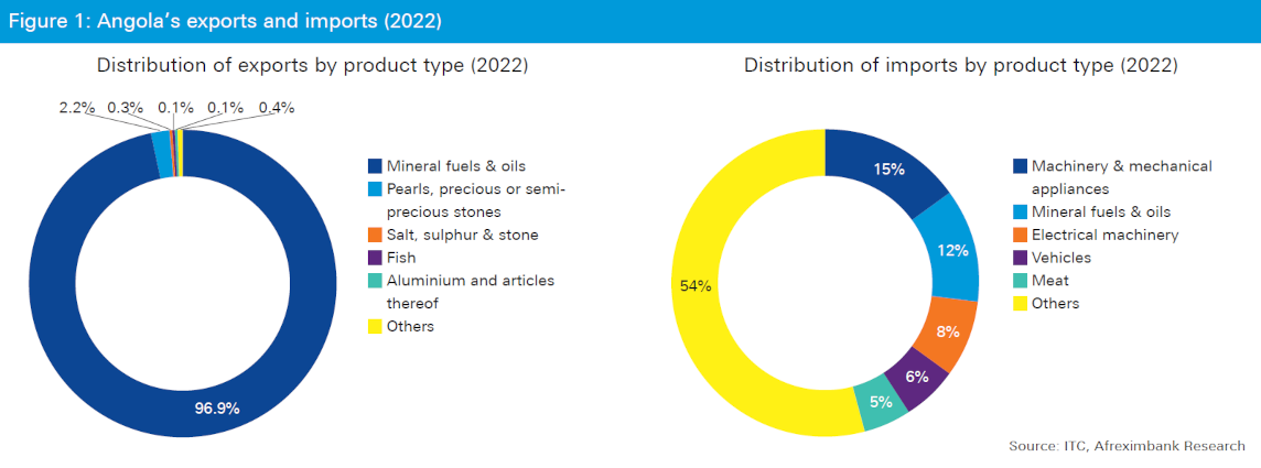 Figure 1 Angola’s exports and imports (2021)