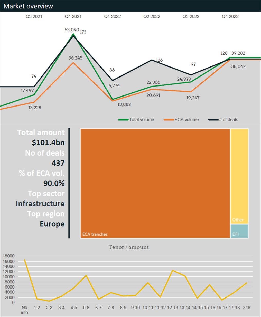 Figure 1: Export finance 2022 – TXF analysis