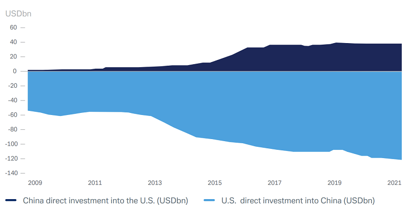 Figure 1: US and China foreign direct investment