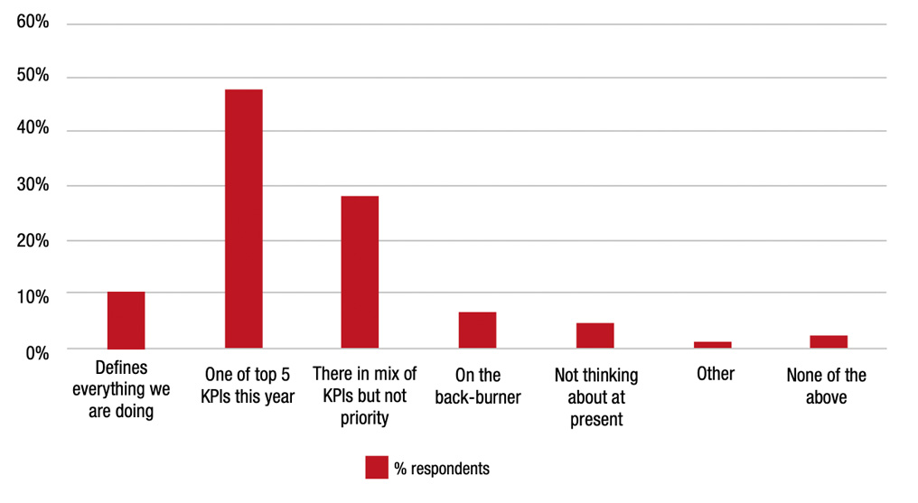 Figure 1: Importance of ESG within respondent’s organisations