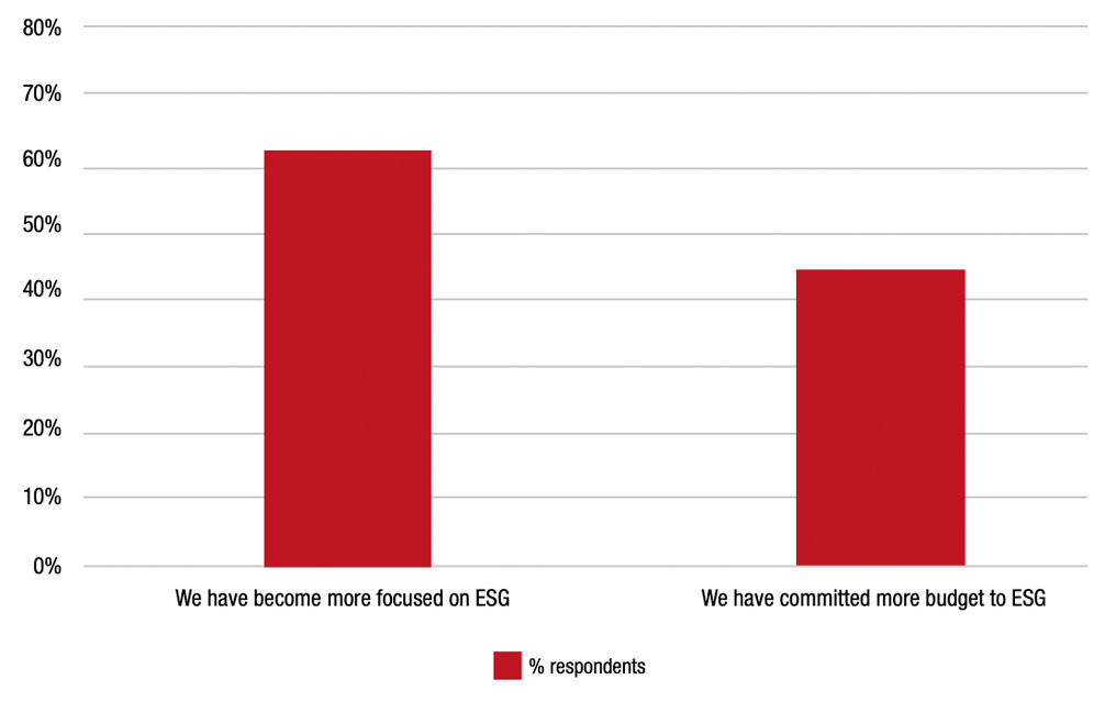 Figure 2: Focus and budget allocation to ESG, % of respondents.