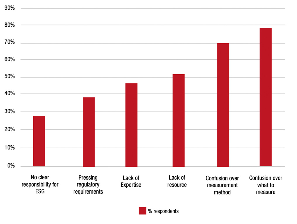 Figure 4: Core challenges for implementing ESG strategies amongst ITFA members