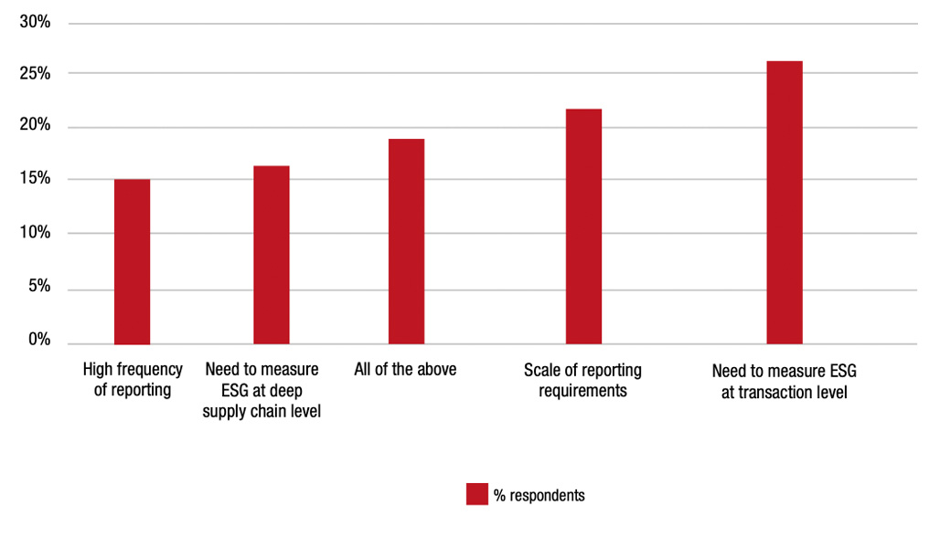 Figure 5: ESG strategy focus of ITFA members