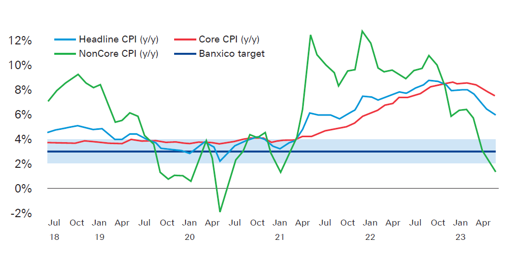 Figure 1: Mexico – inflation slowly easing