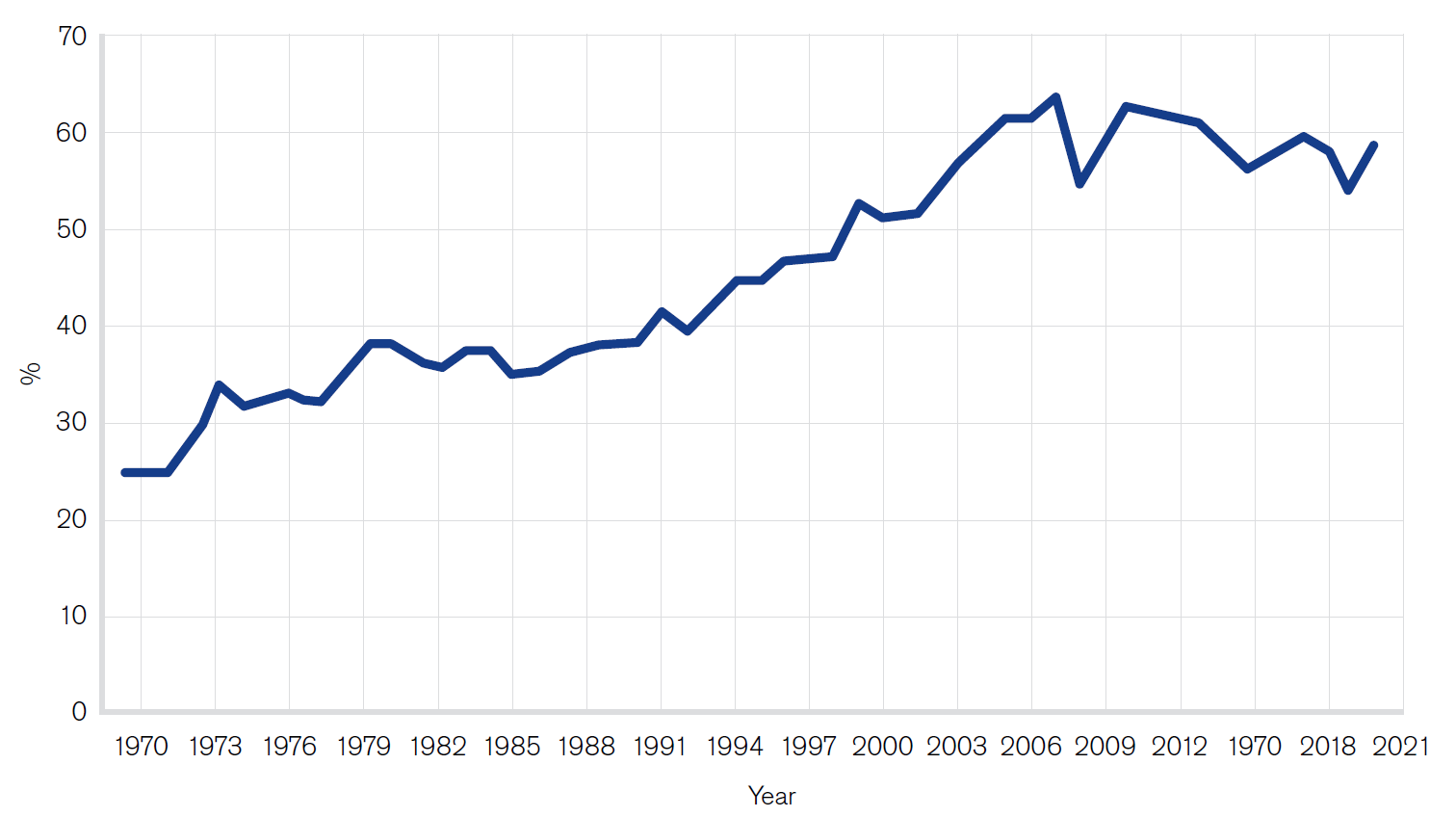 Figure 1: Global trade as a % of GDP