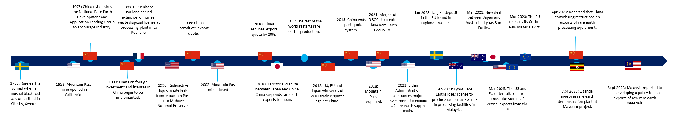 Figure 1: Timeline of the global rare earths industry