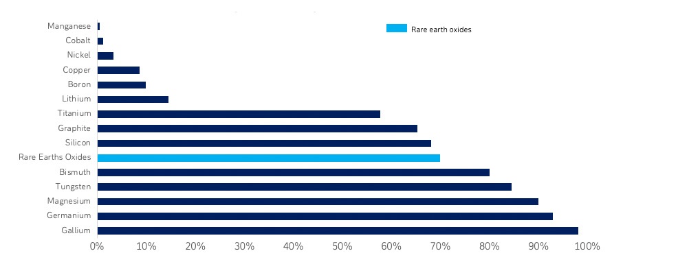 Figure 2: China’s relative share of global strategic raw material production, 2022