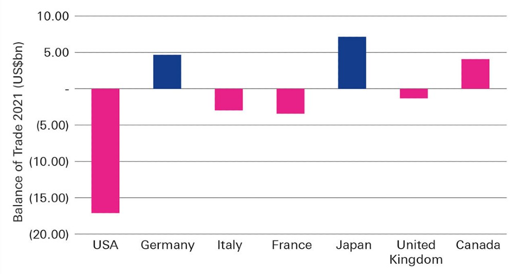 Figure 1: G7 critical transition minerals trade deficit, 2021 (US$bn)