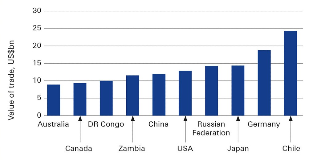 Figure 2: Top ten nickel and copper exporters, 2021, US$bn