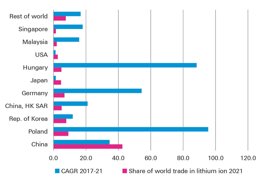 Figure 3: Top 10 lithium exporters – share of trade 2021 and growth rates (2017–21)%