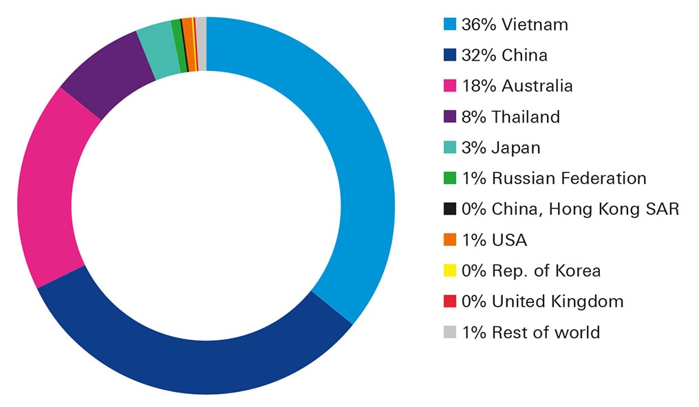 Figure 4: Share of world REE exports 2021