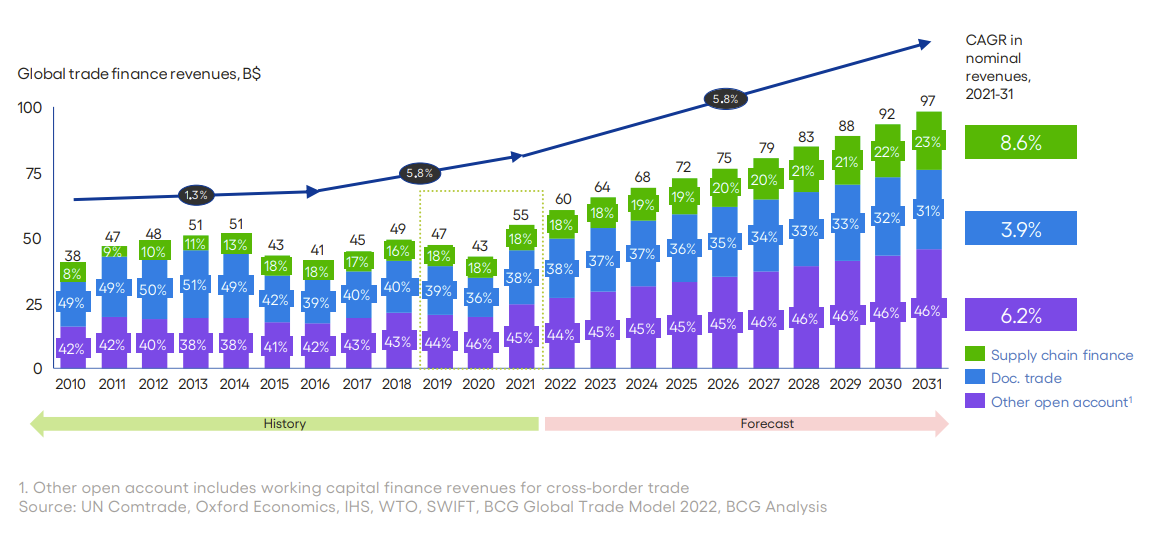 Figure 1: BCG forecast of trade and supply chain finance revenue pools (2010–2031)