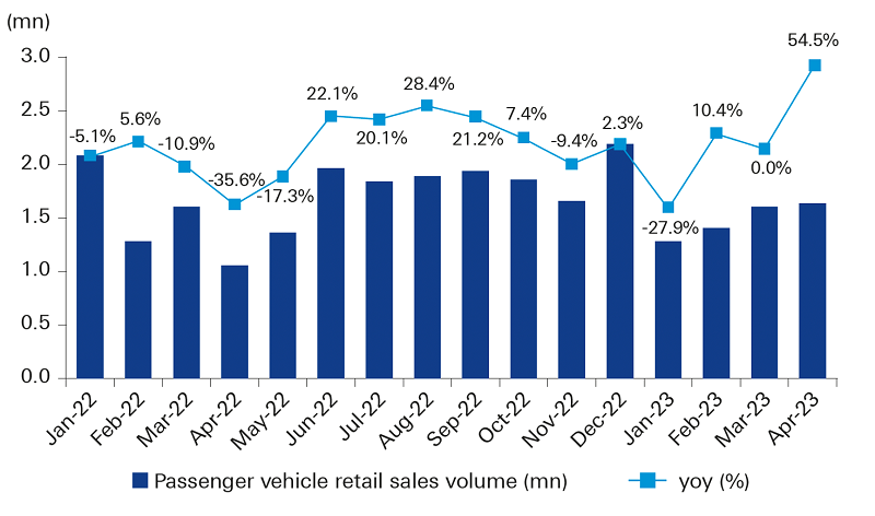 Figure-1-China-monthly-passenger-vehicles-sales-volume-growth