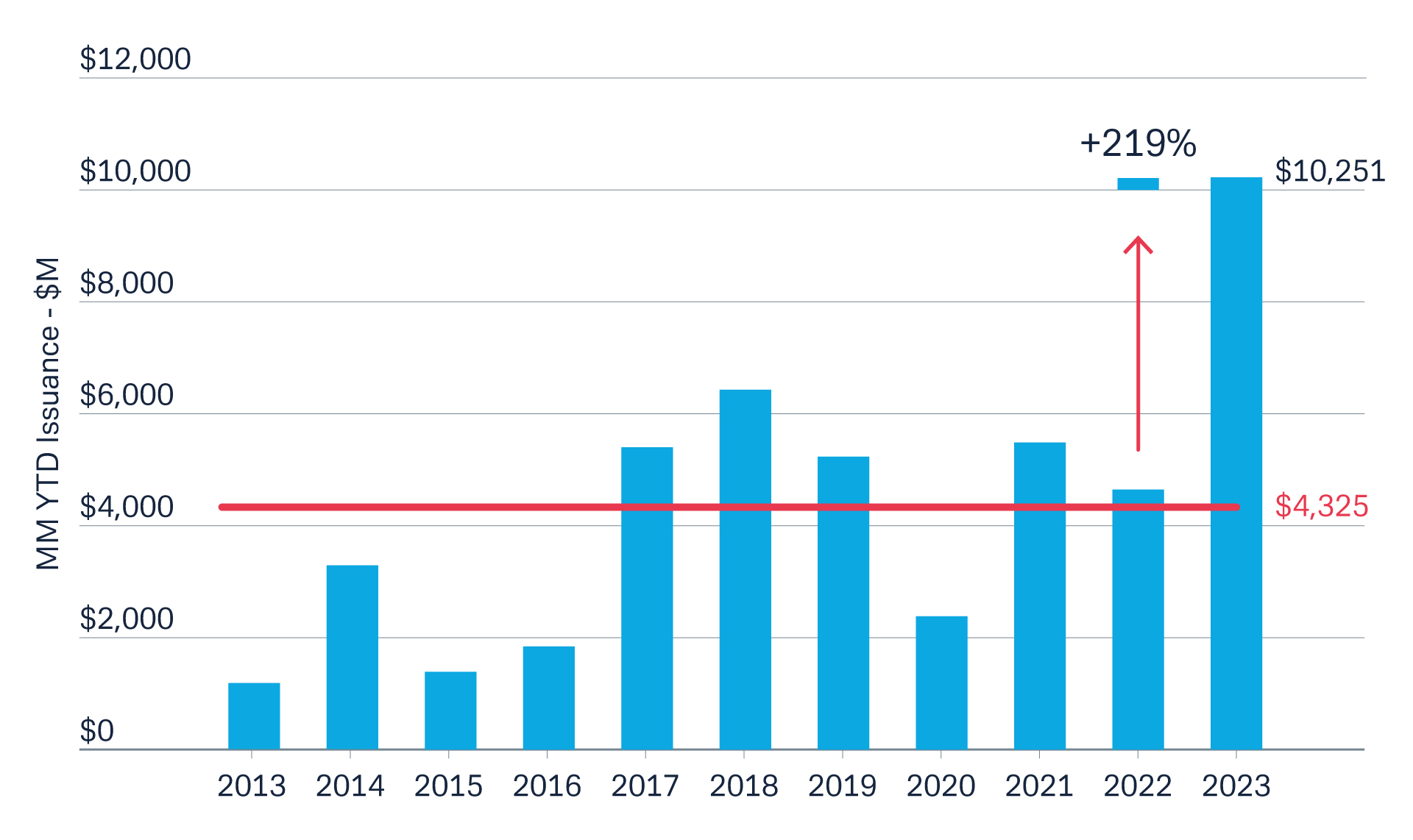 Figure 1: MM – investor interest leading to 2x growth