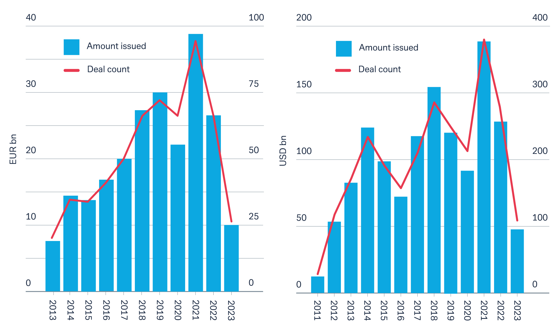 Figure 2: Annual EUR CLO issuance and Figure 3: Annual US$ CLO issuance