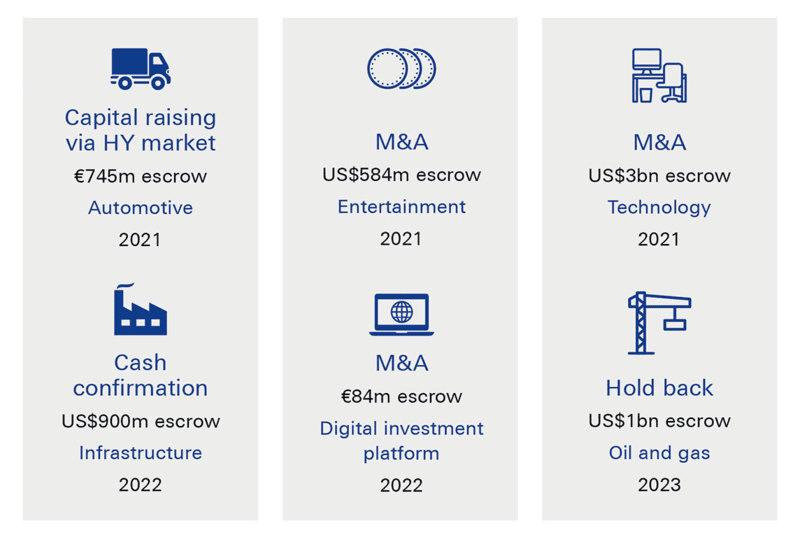 Figure 2: Examples of escrows facilitated by Deutsche Bank's TAS team