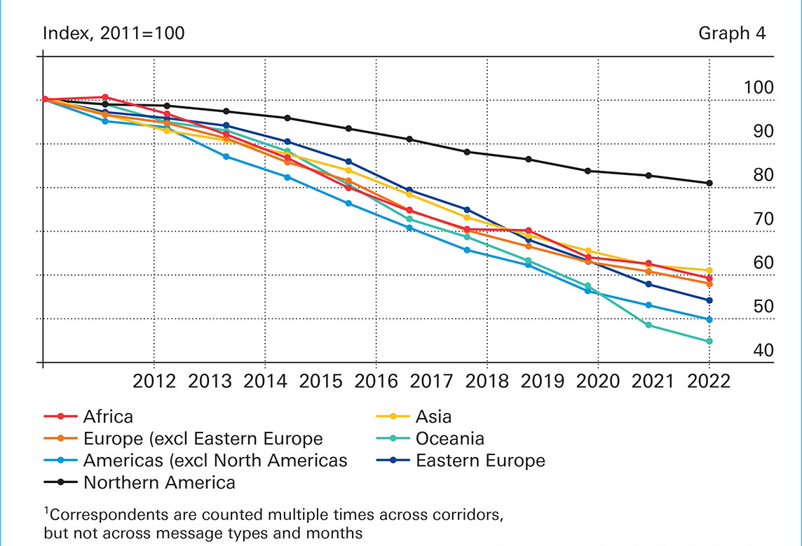 Figure 1: Number of active USD correspondents by region (count of counterparties abroad)