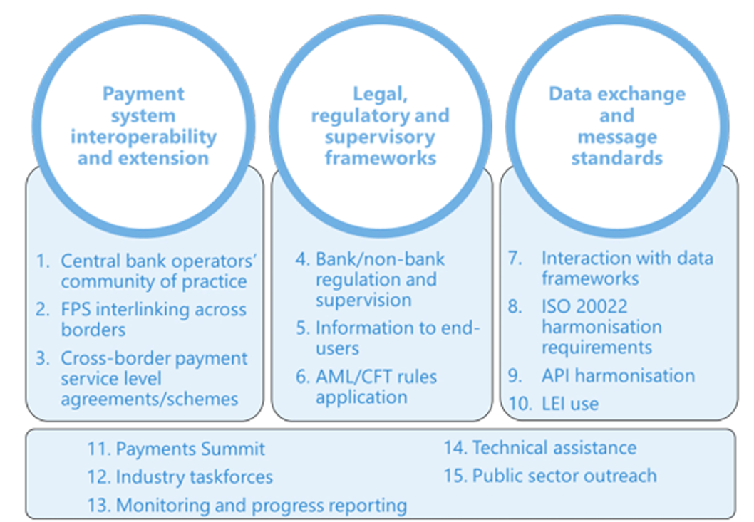 Figure 1: Priority themes of the G20 roadmap