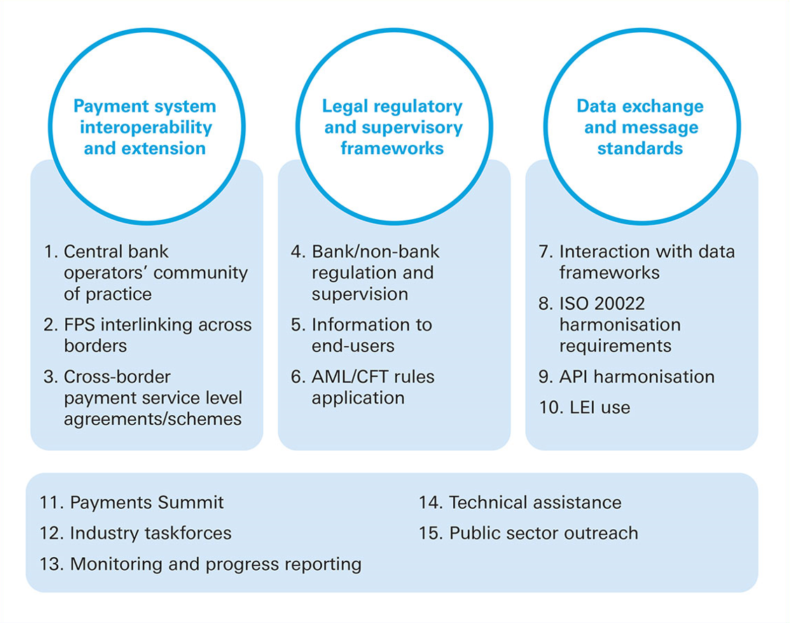 Figure 1: Priority themes of the G20 roadmap