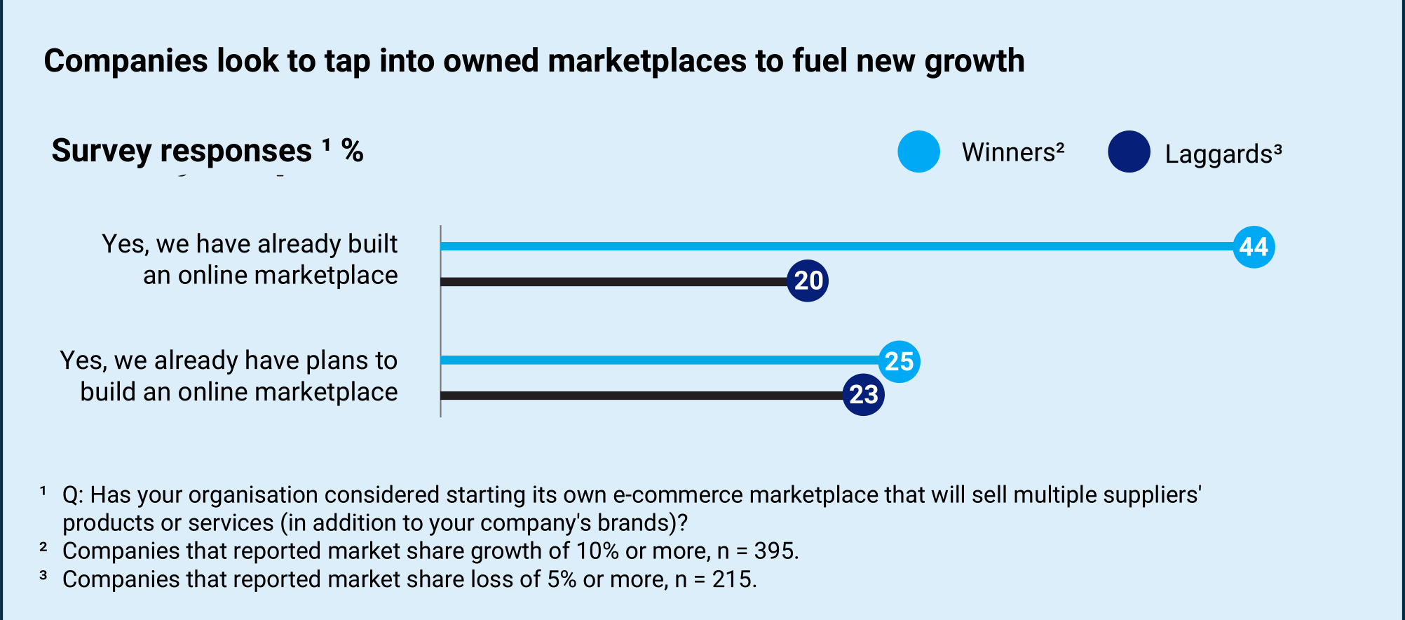 Figure 1: Successful companies are engaged in marketplaces