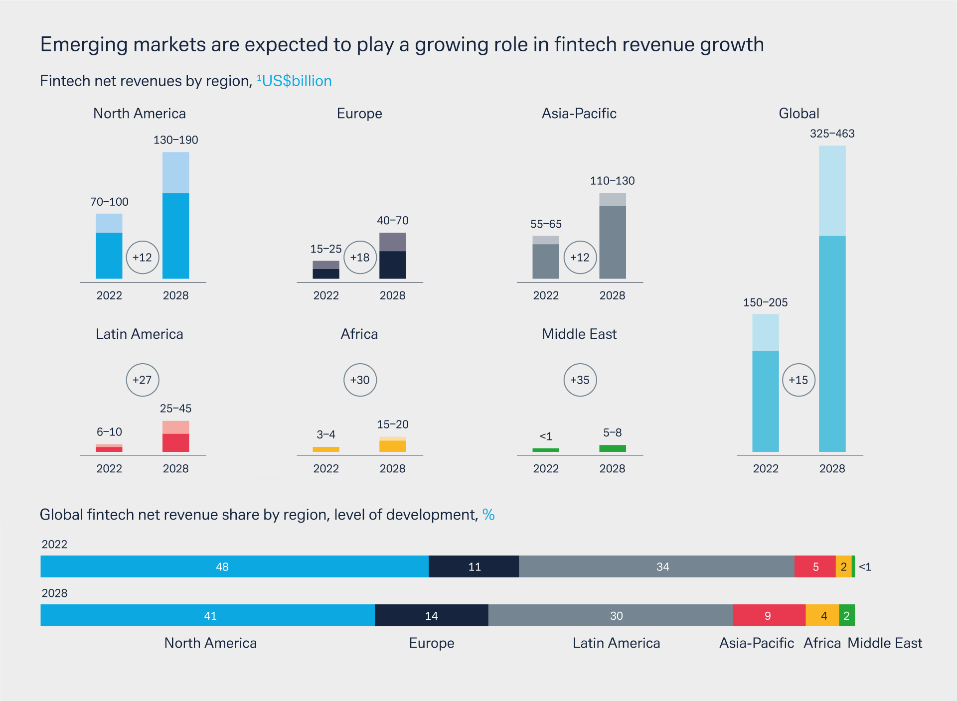 Figure 1: Projection of fintech revenues globally